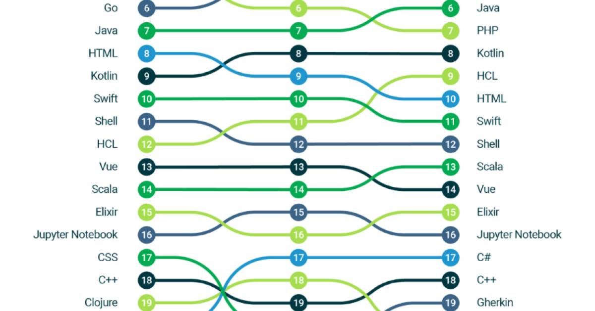 Die 25 beliebtesten Programmiersprachen computerworld.ch