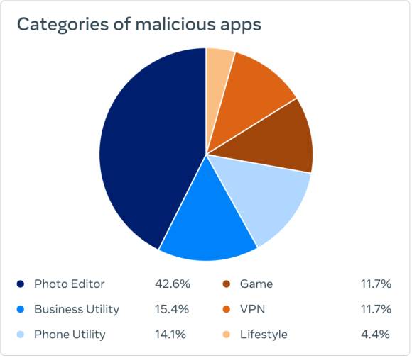 Tortendiagramm nach Kategorien der betroffenen Apps