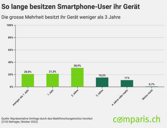 Dauer Smartphone-Besitz