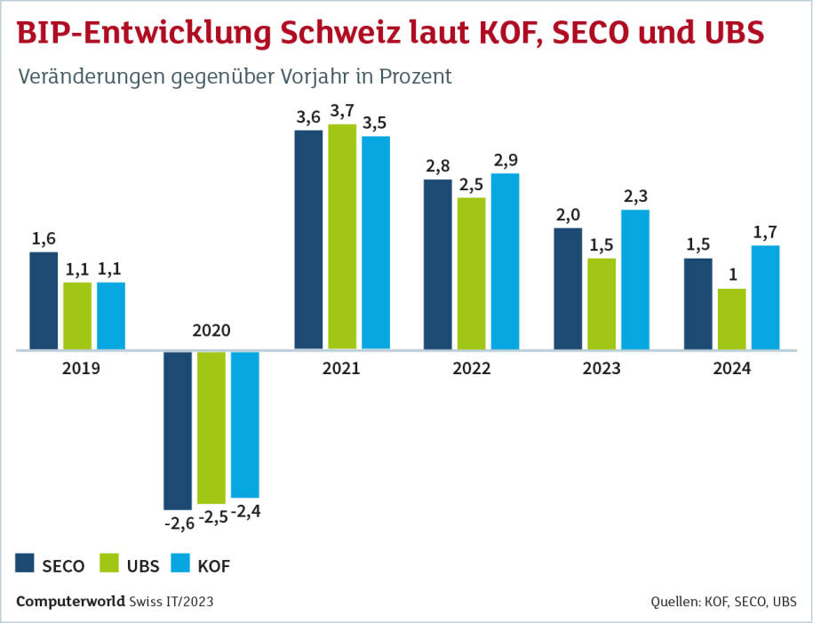 Konjunktur ist auf Erholungskurs computerworld.ch