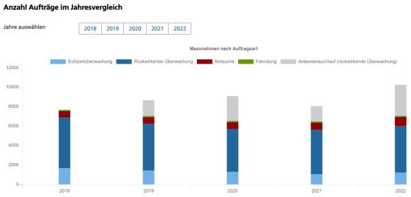 Diagramm mit gestapelten Säulen pro Jahr und Überwachungs-Art