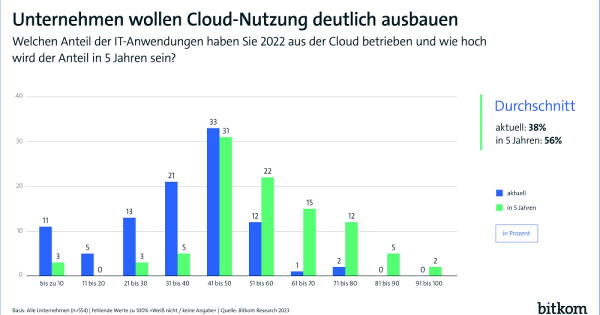 Cloud-Nutzung-wird-rasant-zunehmen