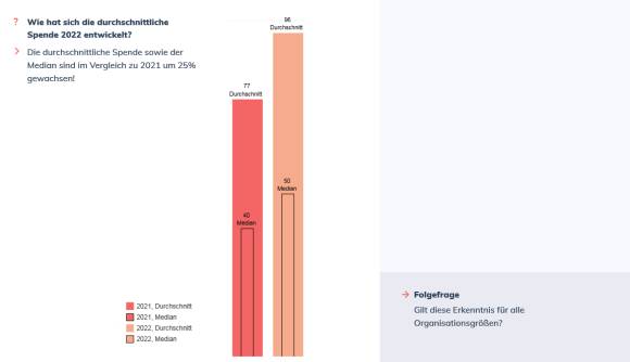 Säulendiagramm zeigt Entwicklung der durchschnittlichen Spendenhöhe 