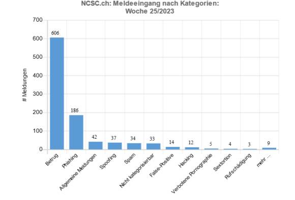 Säulendiagramm zeigt Anzahl Meldungen pro Kategorie