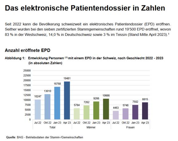 BAG-Zahlen zu der Eröffnung des EPD