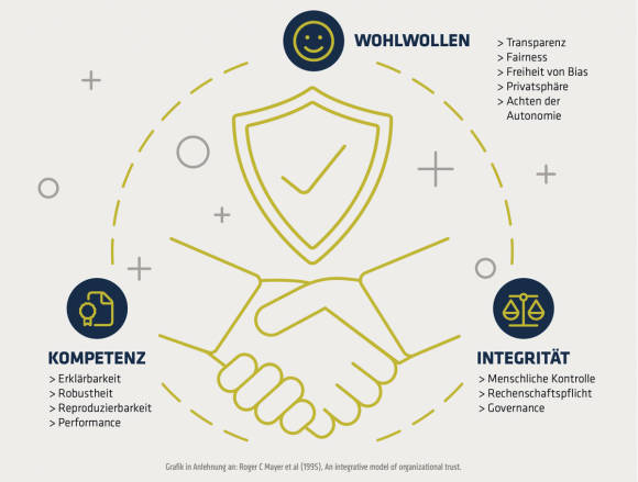 Das Konzept Trustworthy AI beschreibt die Anforderungen an das Design, die Funktionen und den Betrieb, damit eine KI-Anwendung als vertrauenswürdig gilt.