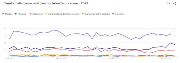 Trends zu verschiedenen Themen