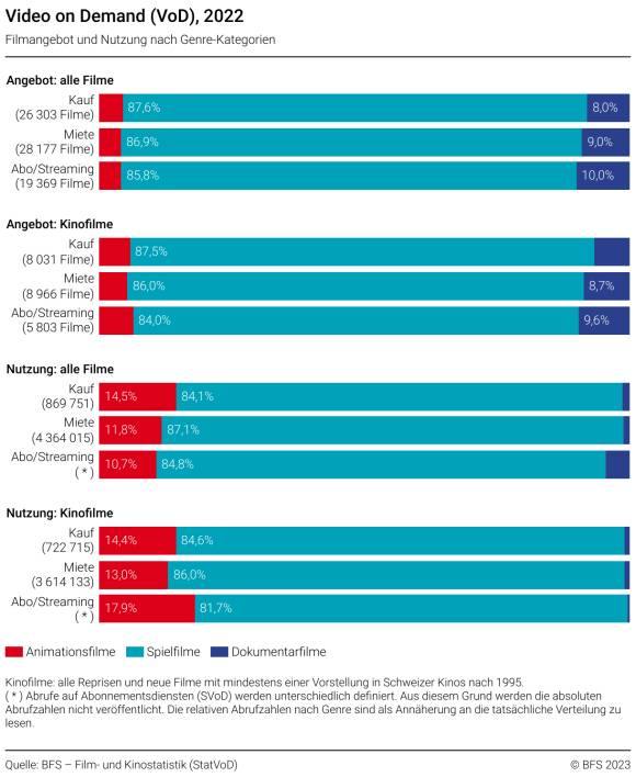 Balkendiagramm, Filmangebot und Nutzung nach Genre-Kategorien 