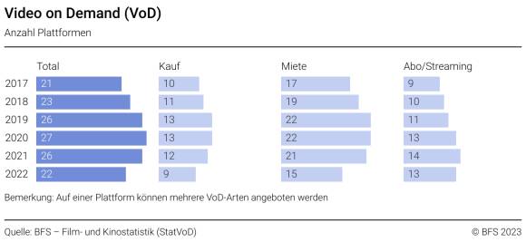 Balkendiagramme: VoD: Anzahl Plattformen