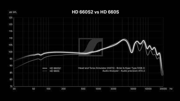 Frequenzabdeckung des HD 660S2 verglichen mit dem Vorgängermodell