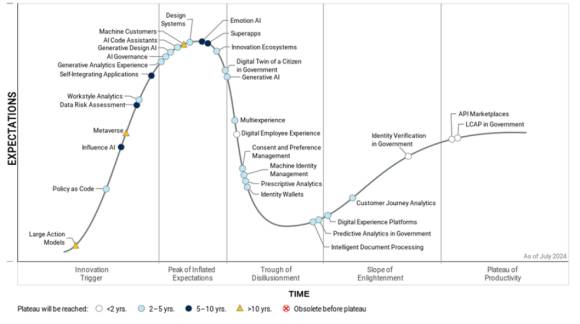 Gartner Hype Cycle for Digital Government Services 