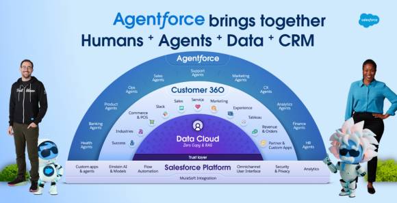 Etwas spielerisch, aber nicht weniger mächtig präsentiert sich die Agentforce-Plattform von Salesforce, mit welcher sich KI-Agenten bauen lassen.