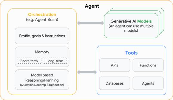Übersicht über das Google Cloud AI Agent Ecosystem Program. Der AI Agent Space ist eine spezielle Kategorie im Google Cloud Marketplace.