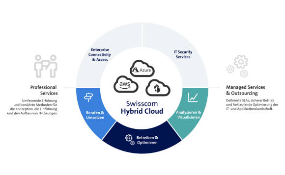 Hybride Clouds sind attraktiv, erfordern aber Fachwissen. Hier das Angebot von Swisscom.