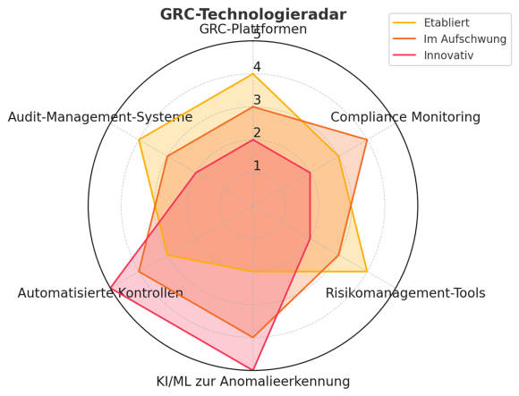 Mit einem GRC-Technologieradar lassen sich verschiedene Technologien nach ihrem Reifegrad einordnen.