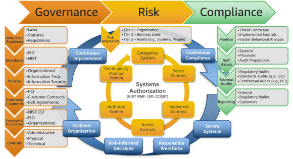 Governance, Risk und Compliance wirken im Zusammenspiel und bilden das Fundament für eine belastbare Sicherheitsarchitektur.