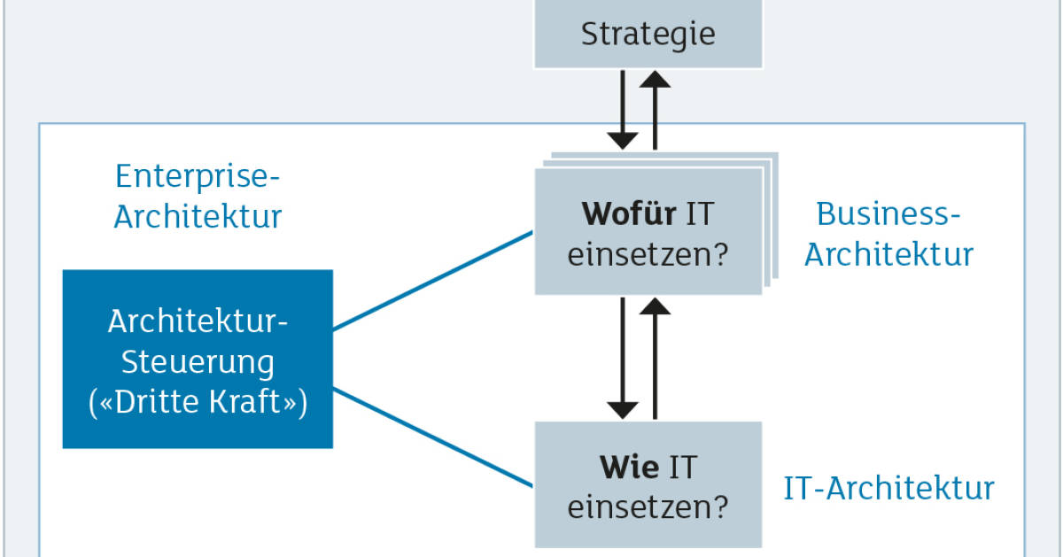EA-Dritte-Kraft-und-Enabler-der-Digitalisierung