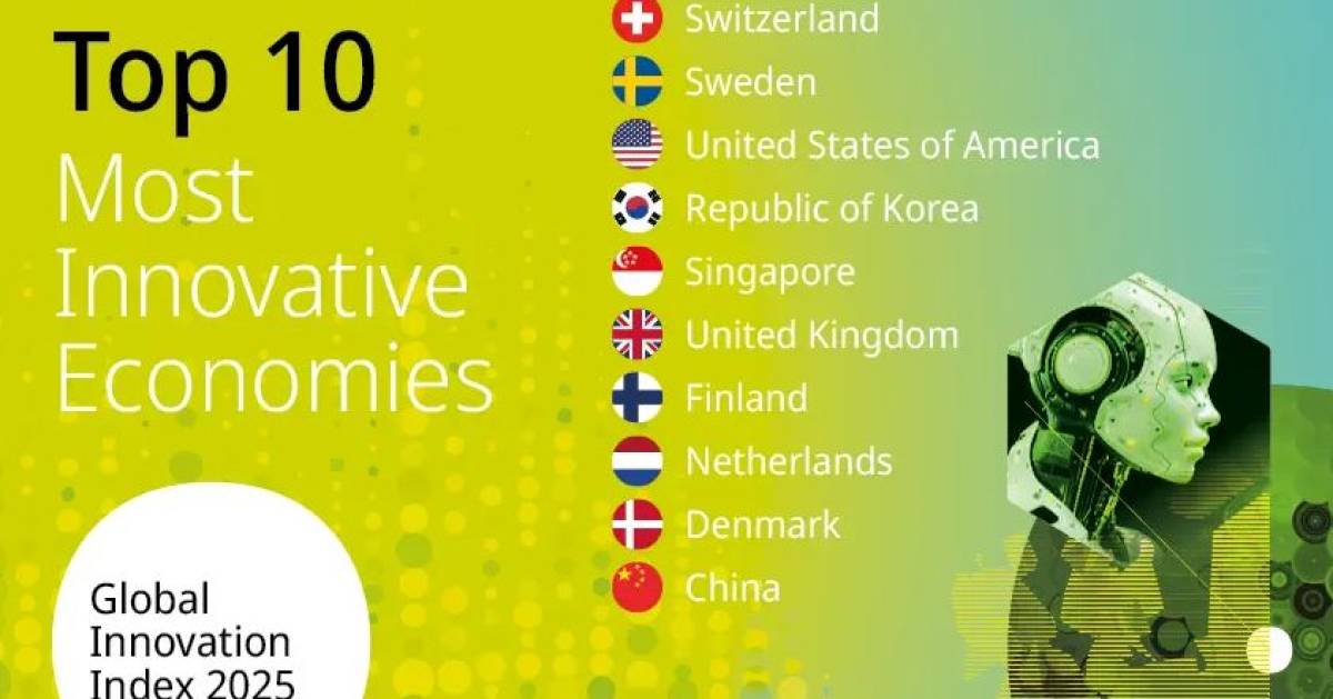 Die-Schweiz-bleibt-das-innovativste-Land-der-Welt