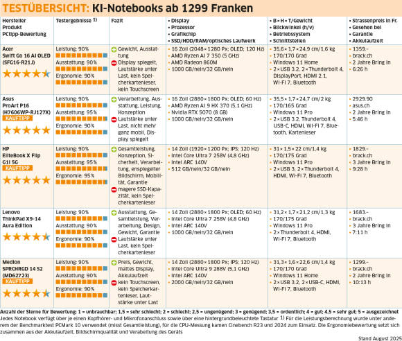 Testübersicht: KI-Notebooks ab 1299 Franken