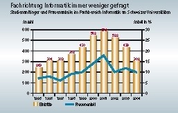 Immer weniger Maturanden entscheiden sich für ein Informatikstudium. Auch der Frauenanteil in diesem Fach bleibt eher bescheiden. 1883.jpg