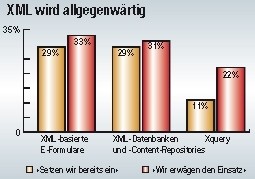 XML-basierte Techniken sind stark im Kommen. Das zeigt die Umfrage unter 500 IT-Verantwortlichen, die IDC jüngst durchgeführt hat. 3342.jpg