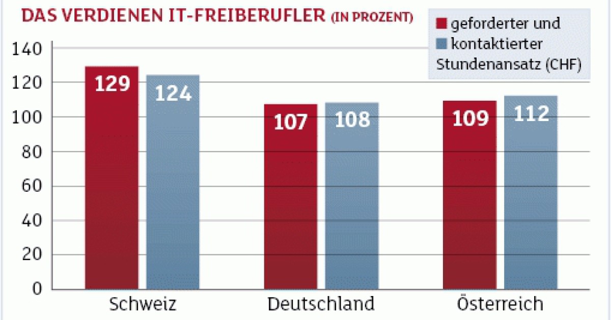 Rekordjahr Fur It Freiberufler Computerworld Ch