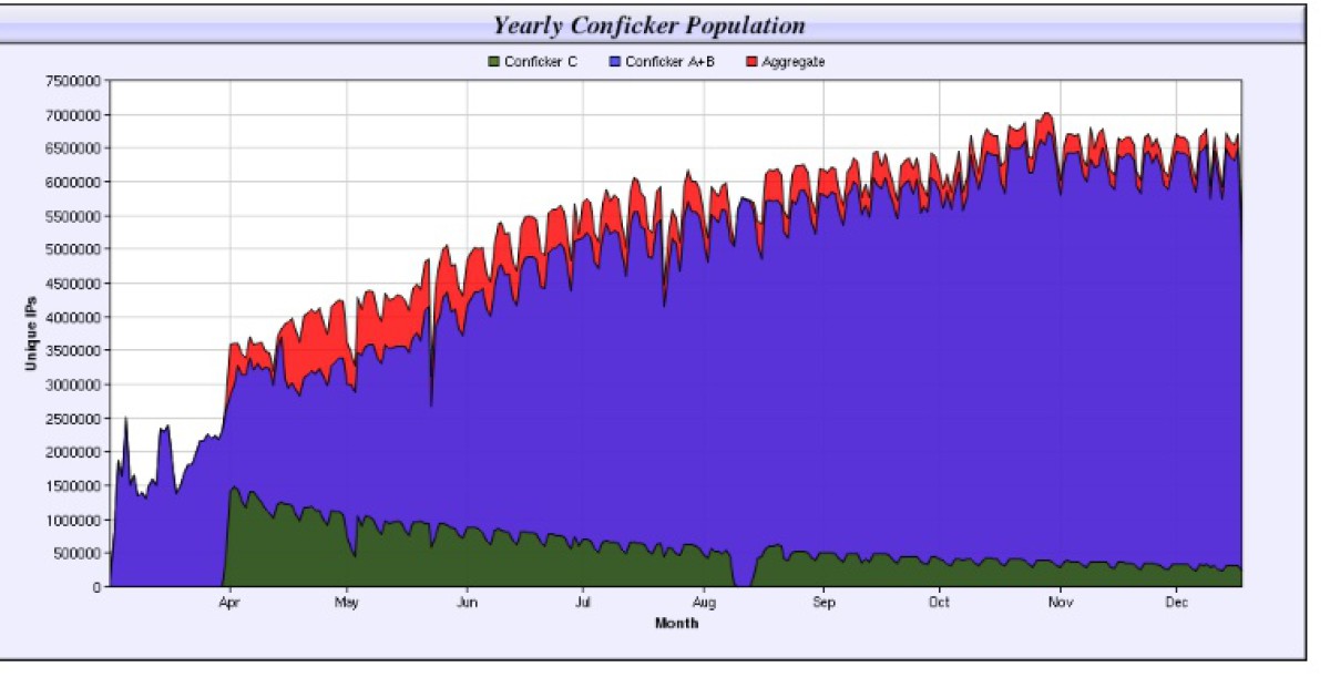 Conficker hat 7 Millionen PC infiziert computerworld.ch