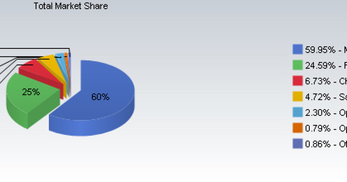 Browser share