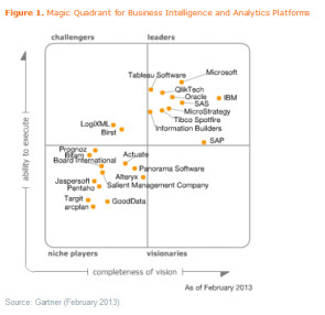 Gartners_Magic_Quadrant_BI_2013_01.gif 