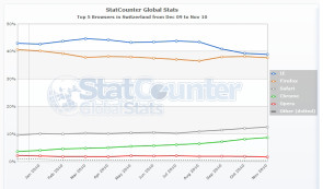 StatCounter-browser-CH-monthly-200912-201011.jpg 