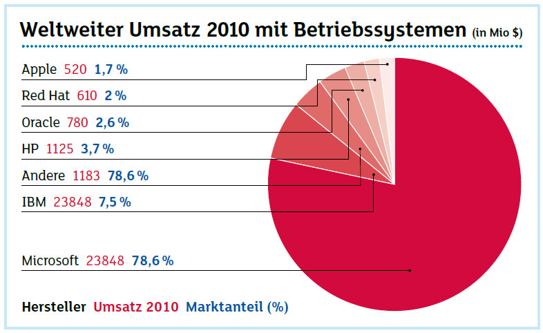 30 Milliarden Umsatz computerworld.ch