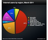 Internetnutzer_nach_Region.jpg