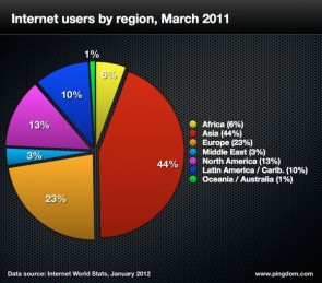Internetnutzer_nach_Region.jpg 