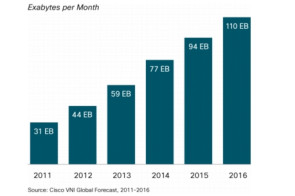 cisco_datenverkehrsprognose_2011-2016.png 