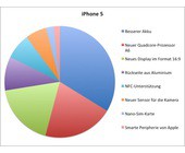iphone-5-umfrage_Macwelt.jpeg