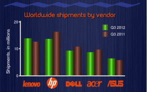 gartner_global_pc_market_q3_2012_teaser.jpg 