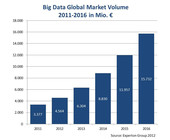 Experton_Globaler_Big-Data-Markt_2012-10-16-01.png