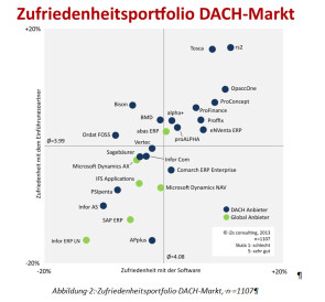 ERP-Zufriedenheit_DACH_i2s.jpg 