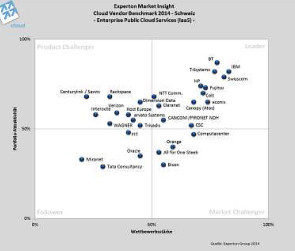 Experton_Cloud_Benchmark_2014.jpg 