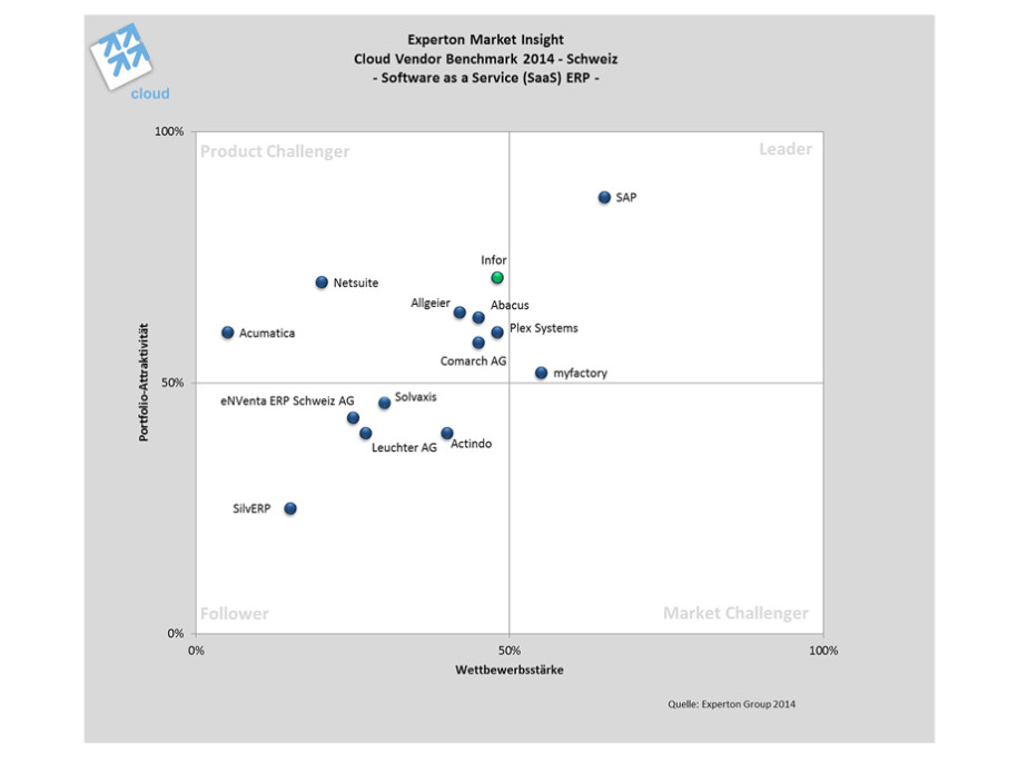 Die Besten Cloud Anbieter Der Schweiz Computerworld Ch