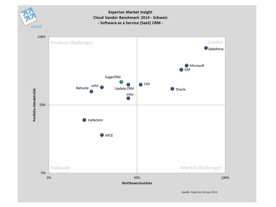 Die Besten Cloud Anbieter Der Schweiz Computerworld Ch
