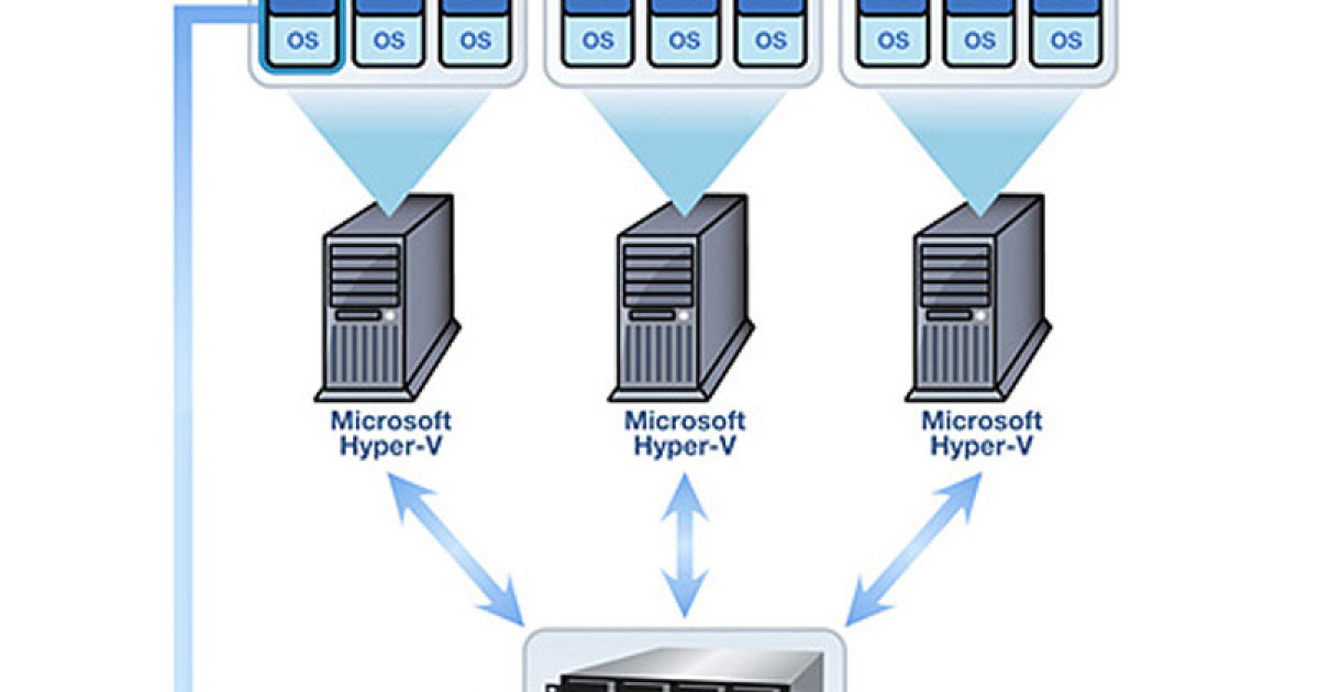 Hyper server. Гипервизор Hyper-v. Виртуализация Hyper v схема. Сервер для виртуальных машин Hyper-v. Схема аппаратуры виртуализации Hyper-v.