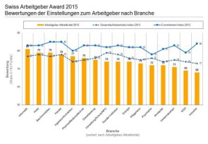 Chart_Zufriedenheit_Commitment_ArbeitgeberAttraktivitaet_2015_DE.JPG 