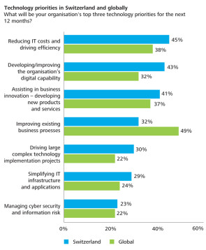 ch-en-technology-cio-survey-2015-chart1.jpg 