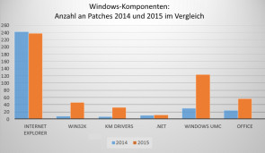 Eset_Report_Abbildung2_Schwachstellen_Vergleich_2014-15.png 