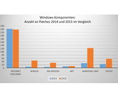 Eset_Report_Abbildung2_Schwachstellen_Vergleich_2014-15.png