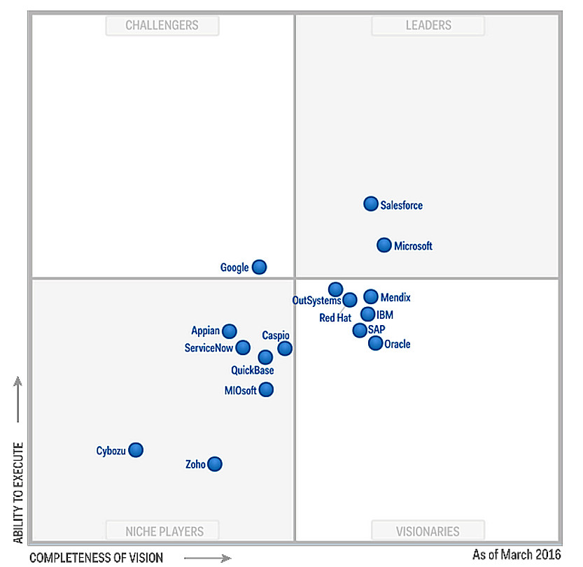 Wer ist der Beste in der Cloud Microsoft, IBM, SAP