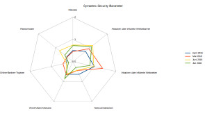 Symantec_Security_Barometer_Juli_2016.png 