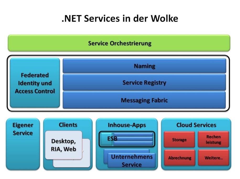 Ein Service Bus Fur S Internet Der Net Service Bus Teil 1