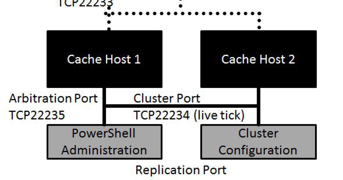 Windows Azure AppFabric Teil I Einführung und Caching Features